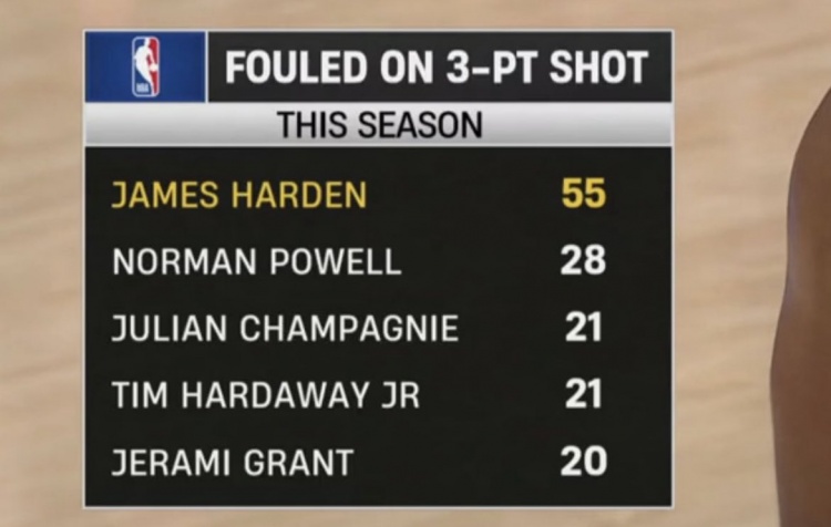 开云入口-本赛季三分被犯规数:哈登55次独一档 鲍威尔28次第二